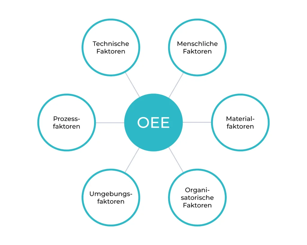 Grafik zu Einflussfaktoren auf den OEE-Wert (Overall Equipment Effectiveness) für die Fertigungsoptimierung: technische Faktoren, menschliche Faktoren, Prozessfaktoren, Materialfaktoren, Umweltfaktoren und Organisationsfaktoren. Wichtige Grundlage zur Effizienzsteigerung in der Produktion.