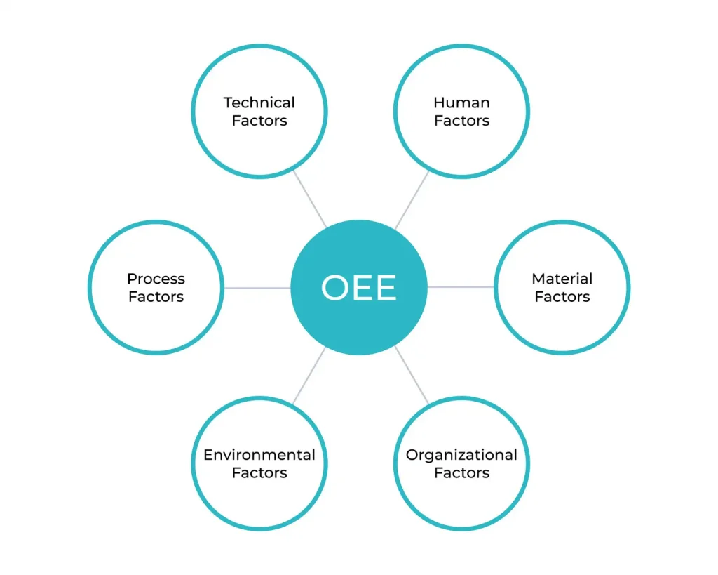 Graphic showing key factors influencing OEE (Overall Equipment Effectiveness) for manufacturing optimization: technical factors, human factors, process factors, material factors, environmental factors, and organizational factors. Essential for increasing production efficiency.