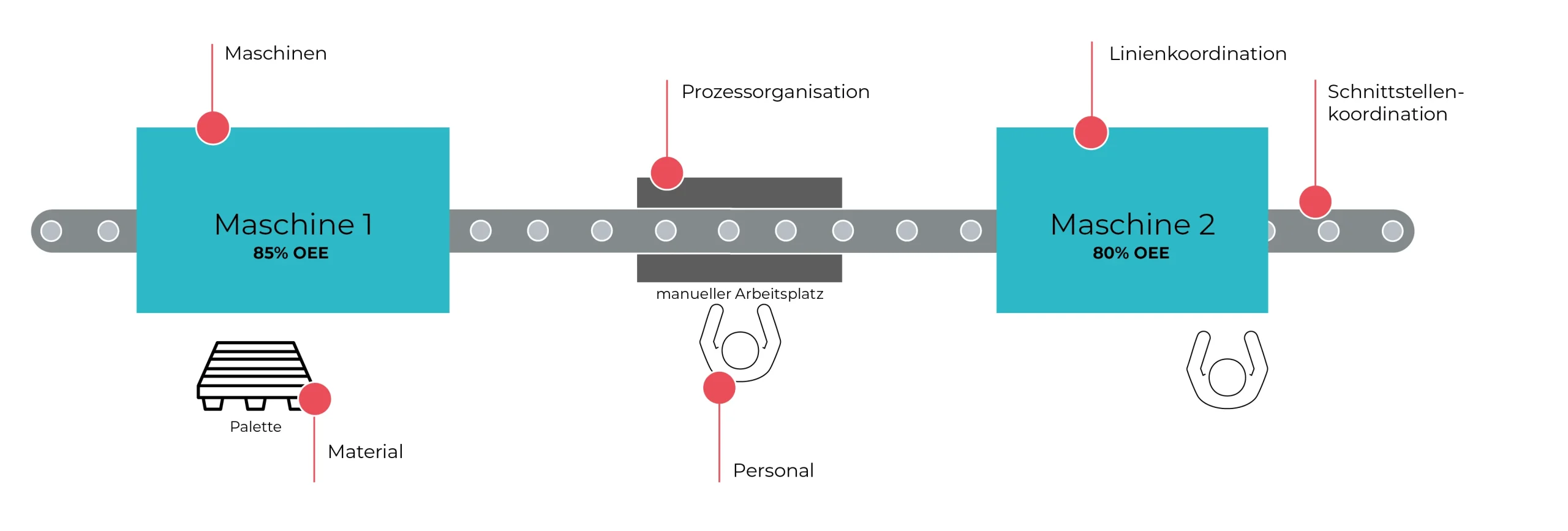 OEE_Grafik_Werker_Maschine