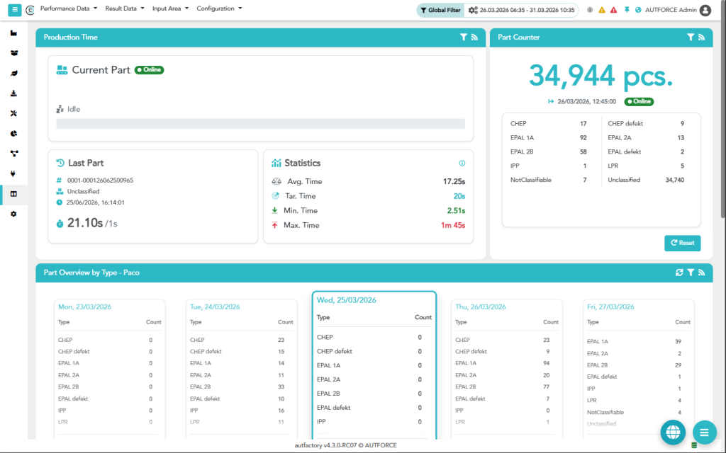 autfactory OEE Live-Dashboard mit aktuellem Maschinenstatus, Stückzahl, Taktzeit und Produktionskennzahlen in Echtzeit