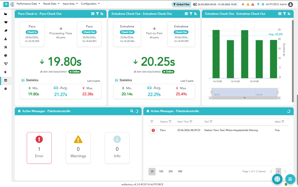 Produktionsleistungs-Dashboard mit Soll- und Ist-Taktzeiten, Maschinenleistung, Stückzahlen und aktuellem Alarmstatus